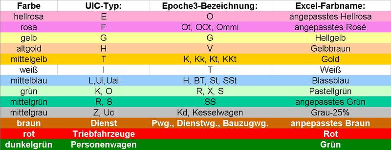 Farben der Wagengattungen für Wagenkarten beim FREMO und FKTT